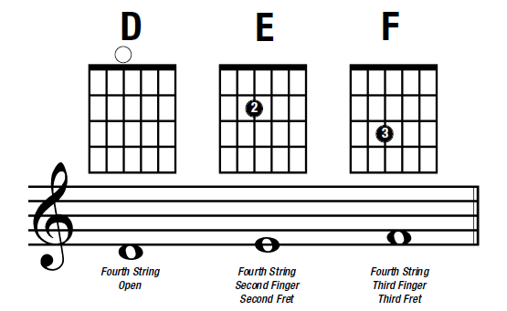 notes on the fourth, or D, String