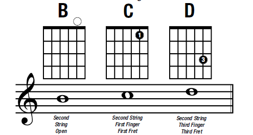 notes on the b guitar string