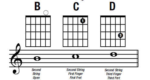 guitar strings chart. on the b guitar string