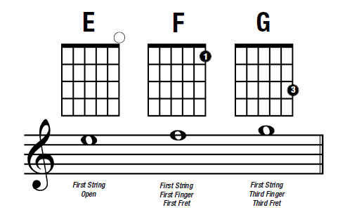 guitar notes on the E string