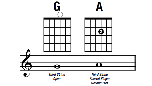 notes on the G or third string