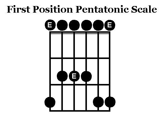 tab for pentatonic scale on guitar