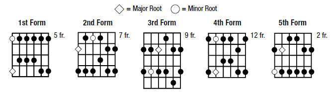 Five pentatonic scales for guitar
