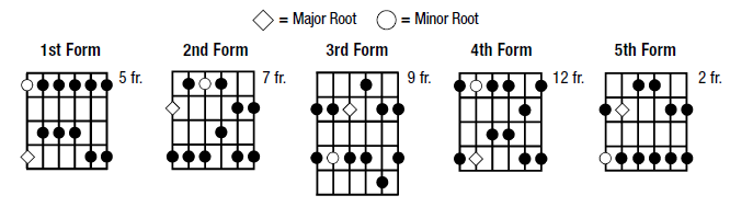 Guitar Scales Pentatonic. Five pentatonic scales for