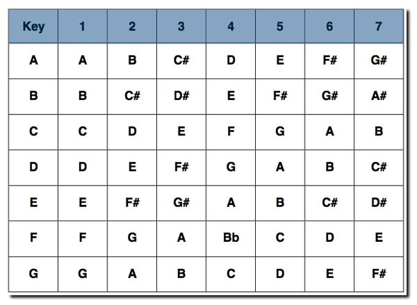 The nashville number system